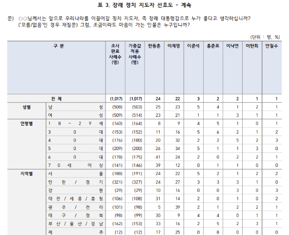 한국갤럽이 중앙일보 의뢰로 2023년 12월 28~29일, 전국 만 18세 이상 1017명을 대상으로 실시해 1일 공개한 장래 정치지도자 선호도 여론조사. 95% 신뢰 수준에 오차 ±3.1%p(자세한 내용은 중앙선거여론조사심의위원회 홈페이지 참조) [사진=한국갤럽]