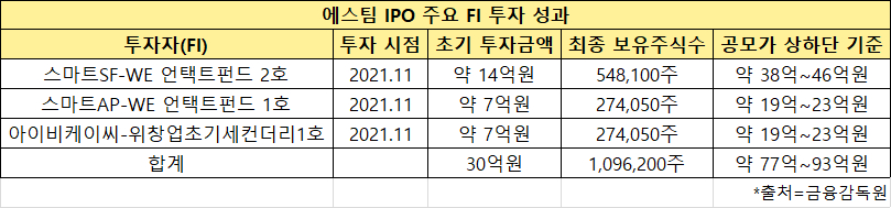 에스팀 IPO 주요 FI 투자 성과 [사진=금융감독원]