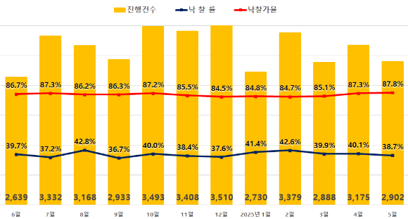 5월 전국 아파트 진행건수와 낙찰률, 낙찰가율. [사진=지지옥션]