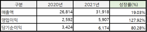 지니언스 2021년 실적(단위:백만원) [사진=지니언스]