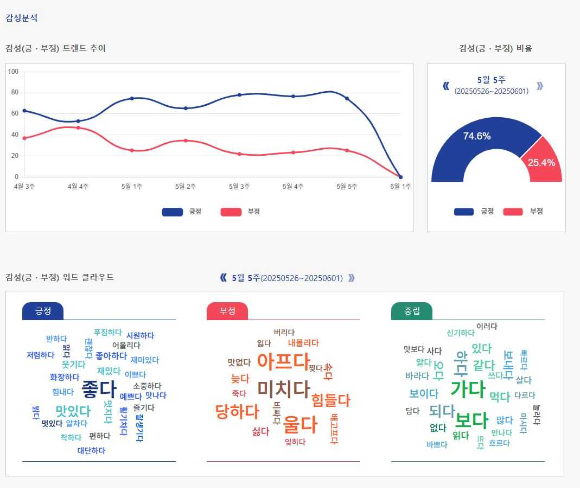 방송콘텐츠 가치정보 분석 화면. [사진=코바코]