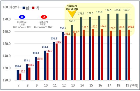 한국인 아동·청소년 남녀 키 경향(2023) [사진=국가기술표준원]