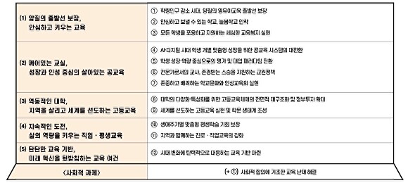 국가교육위원회가 지난달 25일 대토론회에서 공개한 '2026~2035 중장기 국가교육발전계획 방향(안). [사진=국가교육위원회]