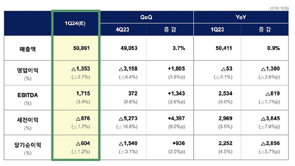 롯데케미칼 2024년 1분기 경영실적. [표=롯데케미칼]