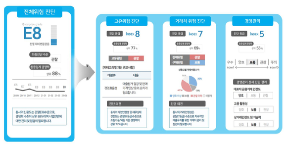 신용보증기금 지능형 기업진단 솔루션 BASA 서비스 진단결과 양식. [사진=신용보증기금]