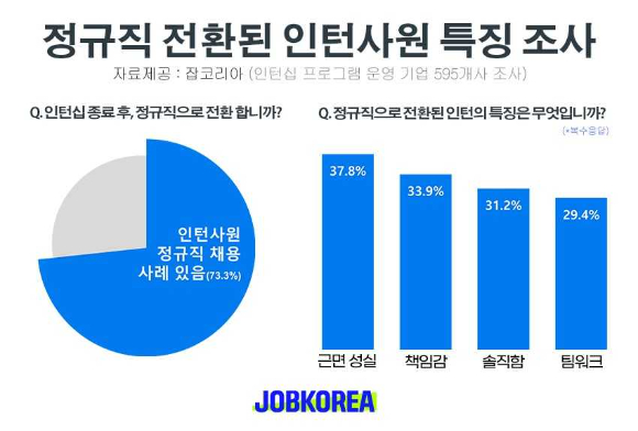 정규직 전환된 인턴사원 특징 [사진=잡코리아]