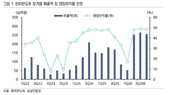 한미반도체 분기별 매출액 및 영업이익률 전망. [사진=한미반도체&middot;상상인증권]