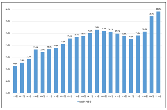 010 번호 사용률 추이. [사진=최수진 국민의힘 의원실]