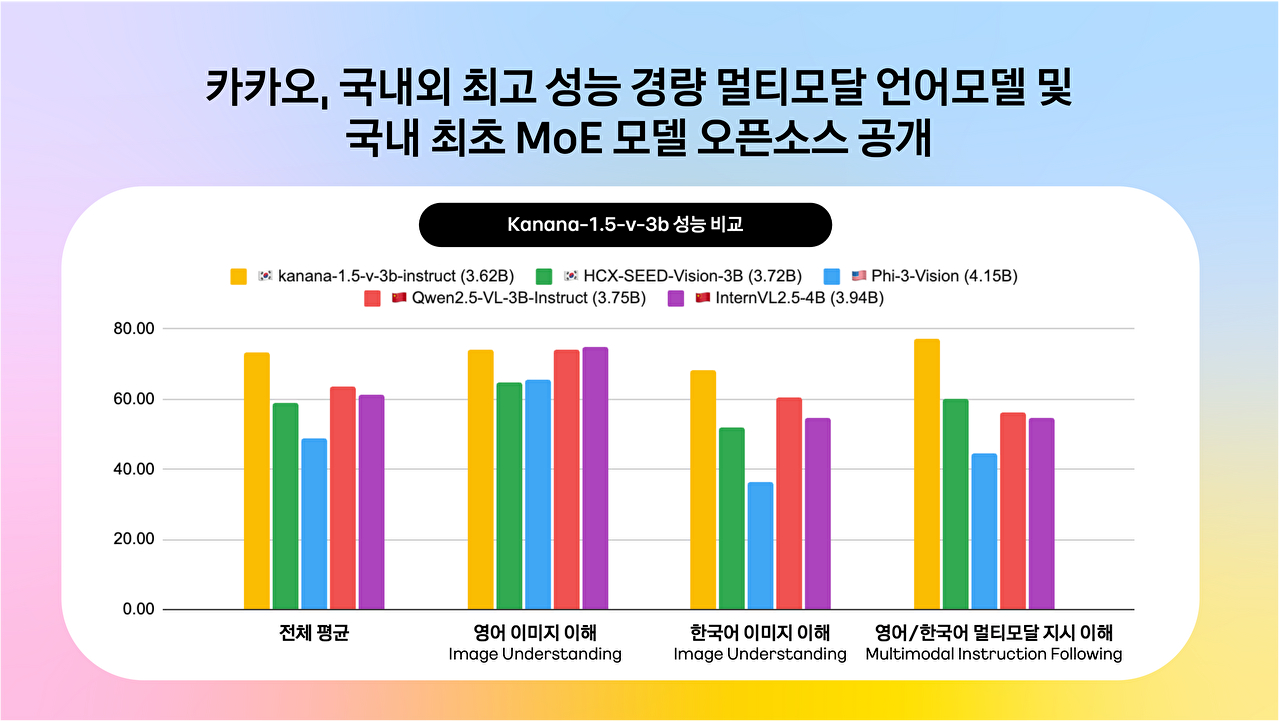 이미지 정보 이해·지시 이행 능력을 갖춘 카카오의 경량 멀티모달 언어모델(카나나-1.5-v-3b)에 사진을 제시하고 답변을 얻은 결과물 예시 [사진=카카오]