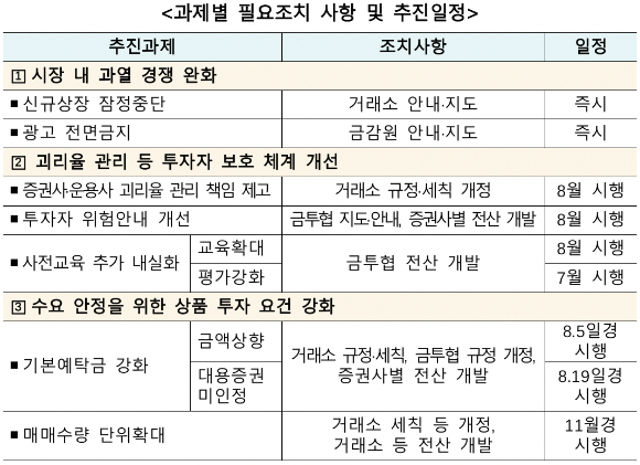 단일종목 레버리지 ETF 보완 방안 및 추진 일정 [사진=금융위원회]