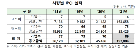 시장별 2020년 IPO 현황. [사진=금융감독원]