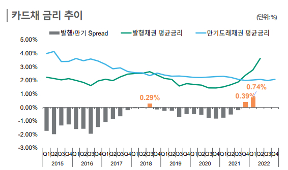 카드사들의 여전채 조달금액 45.3%가량이 내년 안에 만기가 도래할 예정이다. 사진은 여전채(카드채) 금리 추이. [사진=한국신용평가]