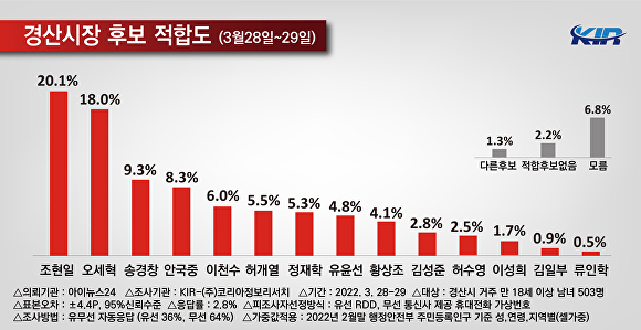 경산시장 후보 적합도. [사진=코리아정보리서치]