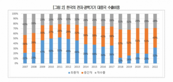 한국의 전자·광학기기 대중국 수출 비중. [사진=대한상공회의소]