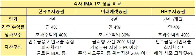 각 사 IMA 상품 비교 [사진=각 사 IMA 상품설명서]