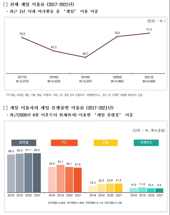 한국콘텐츠진흥원이 '2021 게임이용자 실태조사'를 3일 공개했다.  [사진=한국콘텐츠진흥원]