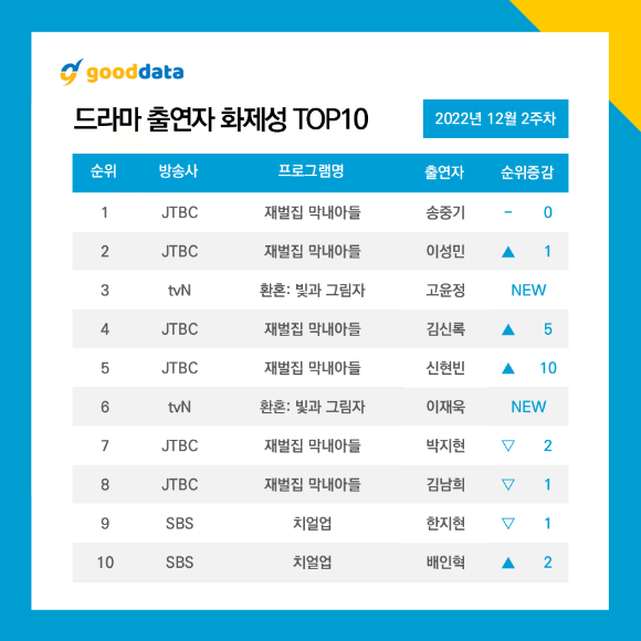 TV화제성 드라마 출연자 부문 [사진=굿데이터코퍼레이션]