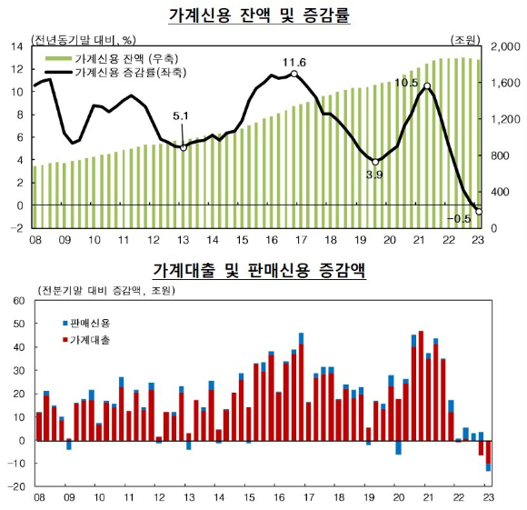 가계 빚이 2002년 4분기 이후 전년 동기 기준으로 처음 감소했다. 전분기 대비로는 역대 최대 폭 감소다.