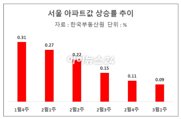 25일 서울 남산 전망대에서 바라본 한강변 아파트 단지의 모습. [사진=연합뉴스]