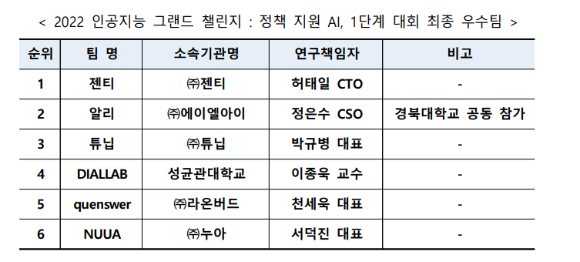 2022 인공지능(AI) 그랜드 챌린지 1단계 대회 최종 우수팀 목록. [사진=IITP]