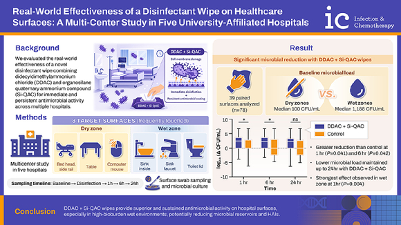 종근당 &lsquo;바이오 스파이크 가드&rsquo;의 살균 지속 효과에 대한 실제 의료 현장에서의 연구 결과가 실린 대한감염학회 국제학술지 'Infection & Chemotherapy'. [사진=종근당 제공]