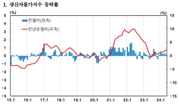 [그래프=한국은행]