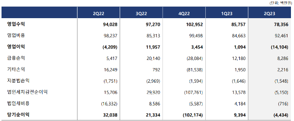 펄어비스 2023년도 2분기 실적 현황. [사진=펄어비스]