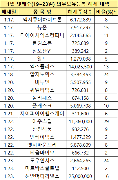 1월 넷째주(19~23일) 의무보유등록 해제 종목 [사진=한국예탁결제원]