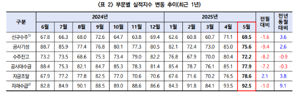 최근 1년 부문별 실적지수 변동 추이. [사진=한국건설산업연구원]