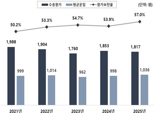 지난 2023년 2월 14일 오전 종로3가역 개찰구 인근에 나이별 교통카드 안내문이 써붙어 있다. 2023. 2. 14 [사진=연합뉴스]