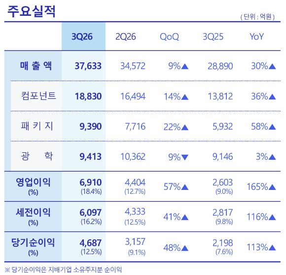 삼성전기 수원사업장 [사진=삼성전기]