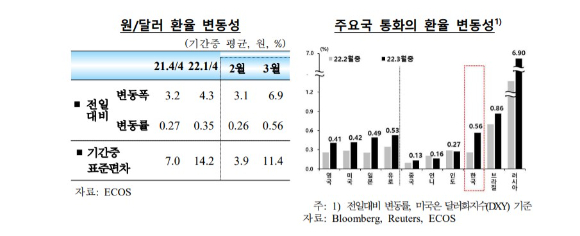 원달러 환율의 전일대비 변동성 지표와 주요국 통화 변동성 추이 그래프. [사진=한국은행]