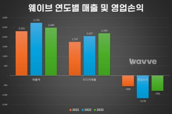 웨이브 연도별 매출 및 영업손익. [사진=웨이브]