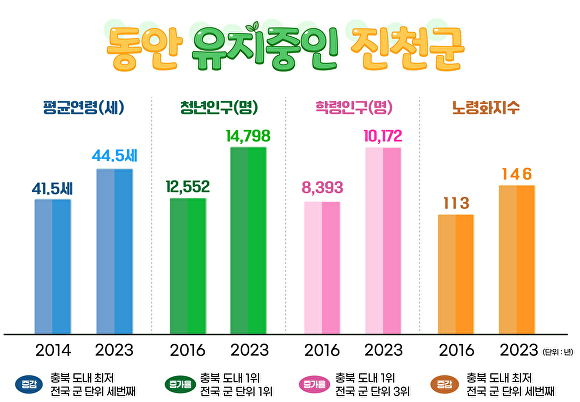 [사진=진천군]