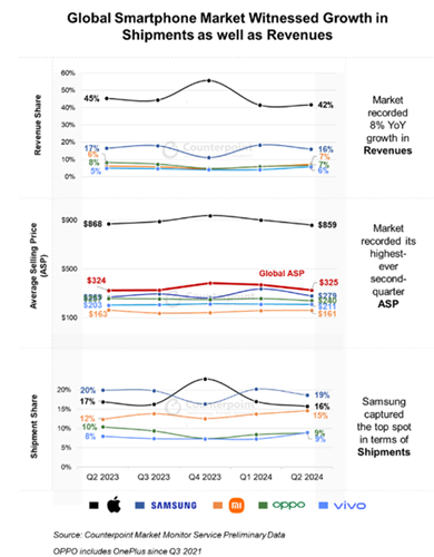 카운터포인트리서치 '전 세계 스마트폰 시장 매출·ASP·출하량' 요약. [사진=카운터포인트리서치]