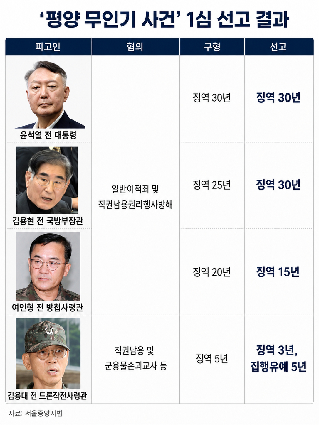왼쪽부터 윤석열 전 대통령, 김용현 전 국방부장관, 여인형 전 국군방첩사령관 [사진=서울중앙지법]