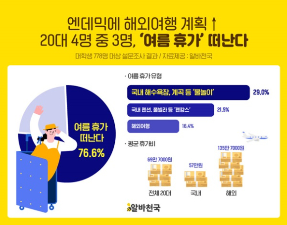 알바천국 여름 휴가 계획 조사 [사진=알바천국]