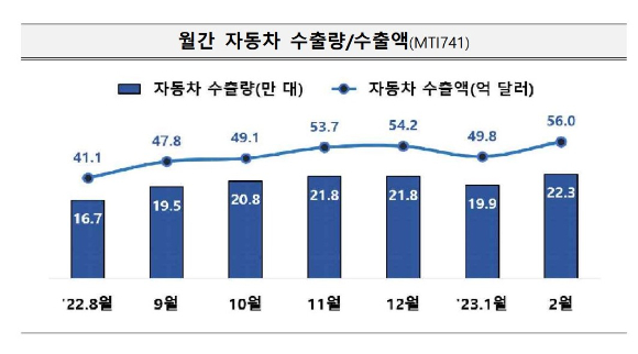 월간 자동차 수출규모 추이 [그래프=산업통상자원부]