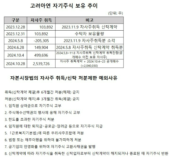 고려아연이 보유 중인 자기주식을 우리사주조합에 처분하는 방안을 검토 중이다. 자사주를 우리사주조합에 처분하는 것은 6개월 간의 자사주 처분 제한의 예외 사유에 해당한다.