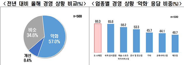 응답자의 57.0%가 올해 경영 상황이 작년보다 악화됐다고 답했다. [사진=한국경제인협회]