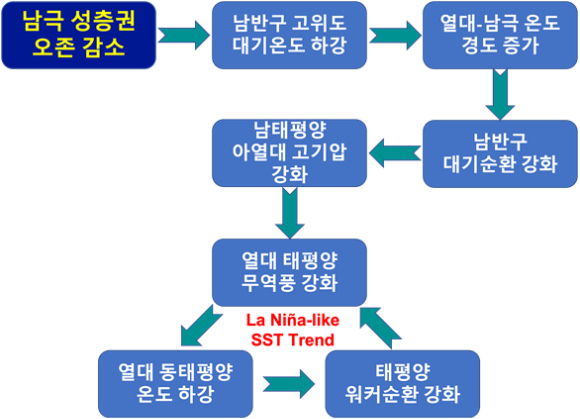 남극 성층권 오존 감소가 열대 태평양 해수면 온도 변화를 일으키는 한 원인으로 분석됐다. [사진=극지연구소]