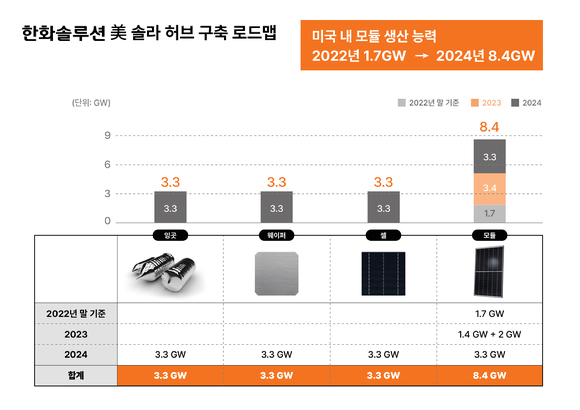 한화솔루션의 미국 솔라허브 프로젝트 구축 로드맵 [사진=한화]