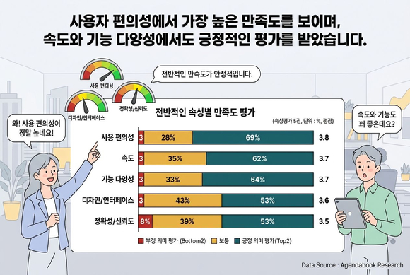 생성형 AI 서비스 이용 경험 및 인식 조사 결과 이미지. [사진=아젠다북]