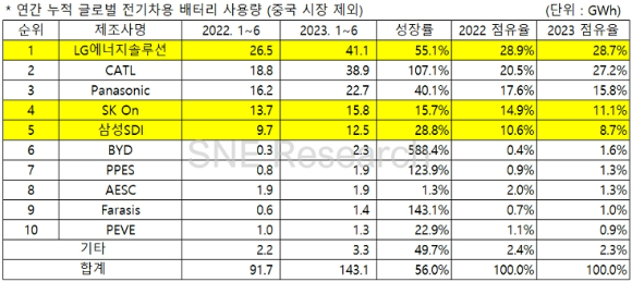 CATL은 상반기에 매출 1천892억4천604만 위안(약 33조8천400억원), 영업이익 253억5천742만 위안(약 4조5천300억원)을 각각 기록했다. 사진은 CATL 본사 전경과 테슬라 모델Y 모습 [사진=CATL·테슬라]