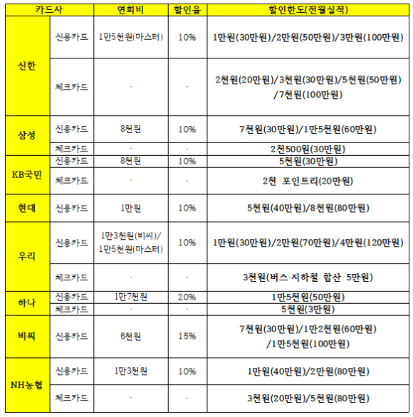 카드사별 알뜰교통카드 혜택. [사진=이재용 기자]