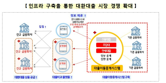 금융위원회가 구축하는 주택담보대출과 전세대출 대환대출 인프라 구조 [사진=금융위원회]