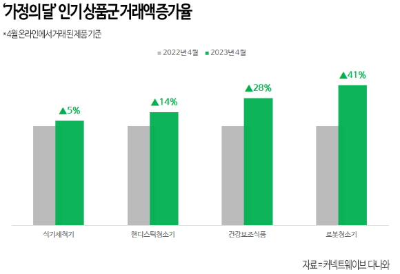 '가정의 달’ 인기 상품군 판매 증가율 표 . [사진=다나와]