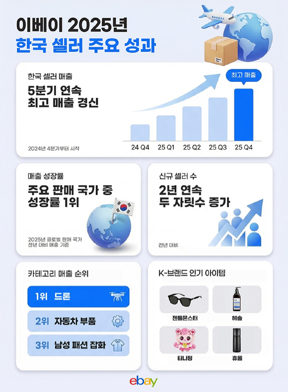 한국 셀러 역직구 매출 5분기 연속 신기록. [사진=이베이코리아]