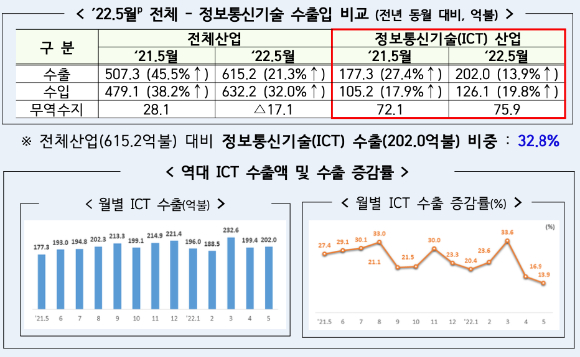 ICT 역대 5월 수출액 ‘최고’를 달성했다 [사진=자료=과기정통부]