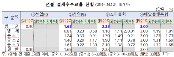 선불 결제수수료율 현황 [표=금융감독원]